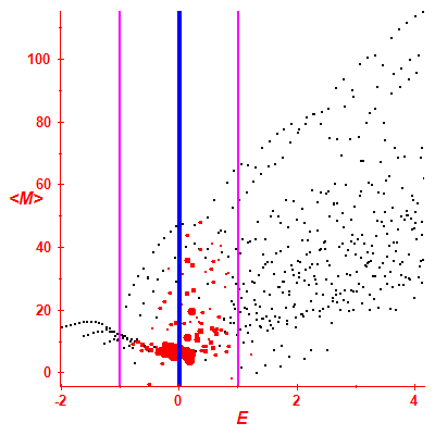 Peres lattice <M>